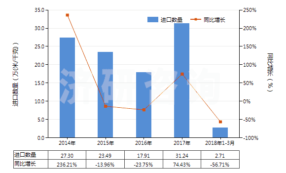 2014-2018年3月中國其他人造纖維長絲未漂或漂白布(HS54083100)進(jìn)口量及增速統(tǒng)計